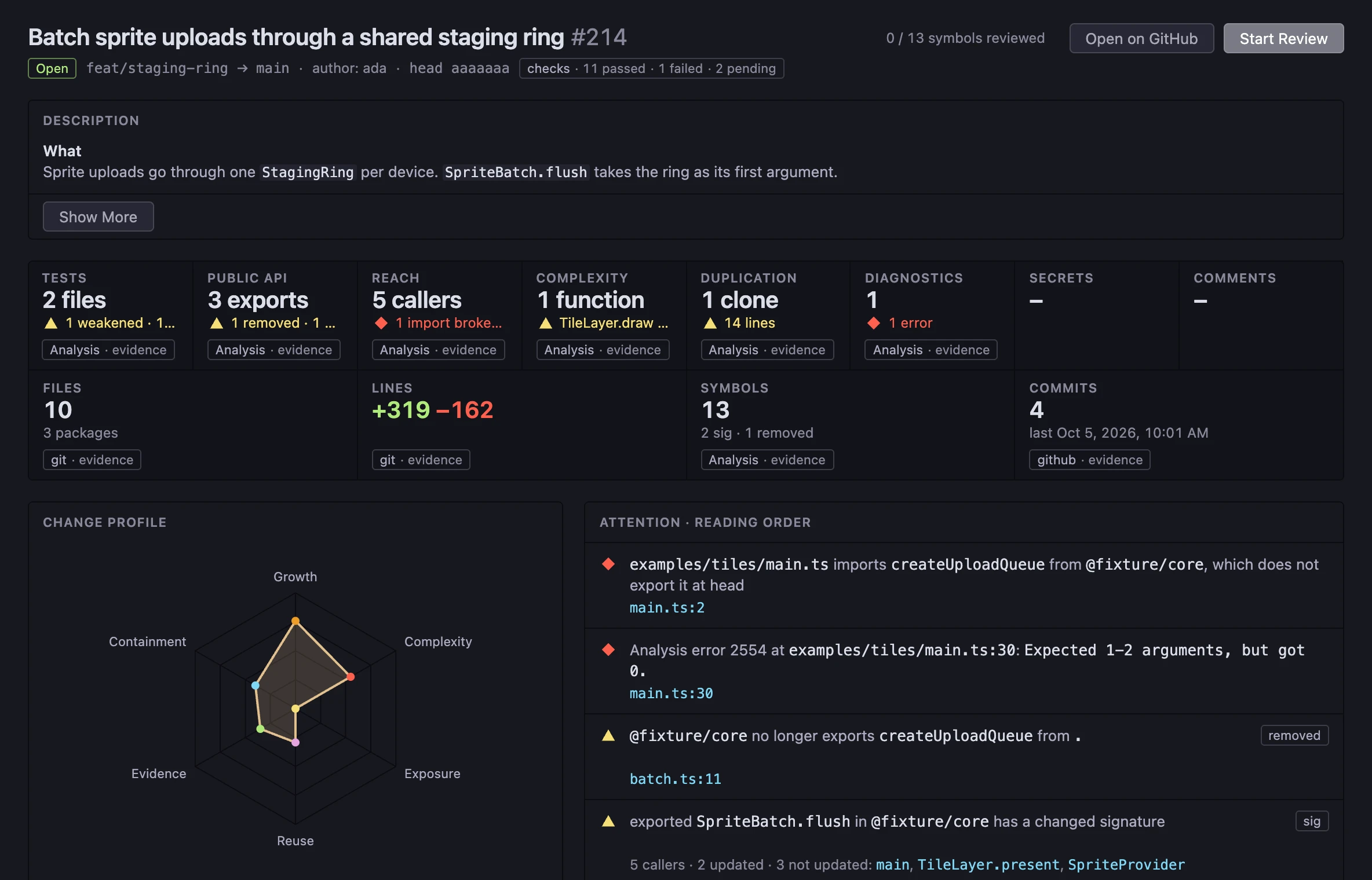 The Overview of pull request 214. A strip of readouts with review findings, a change profile with six axes, and a list of rows in reading order. Readouts link to relevant code and review evidence.